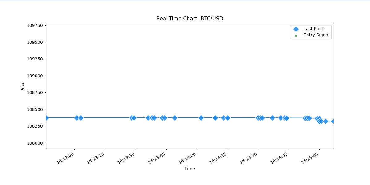 Real-Time Chart